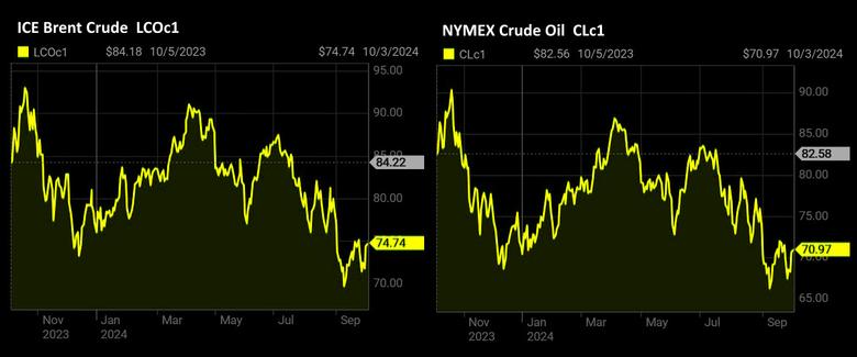 OIL PRICE: BRENT ABOVE $74, WTI NEAR $71