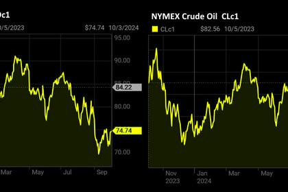 OIL PRICE: BRENT ABOVE $77, WTI NEAR $74