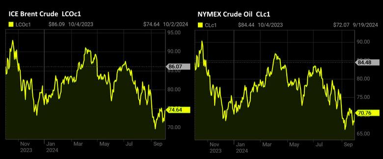 OIL PRICE: BRENT ABOVE $74, WTI ABOVE $70