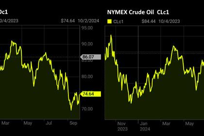 OIL PRICE: BRENT NEAR $78, WTI ABOVE $74