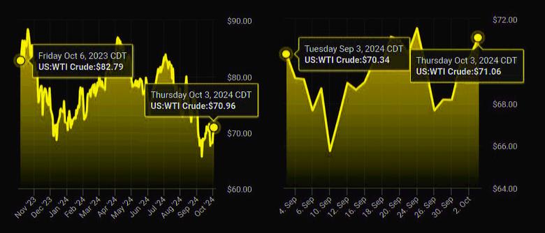 OIL : CANARY IN THE COAL MINE