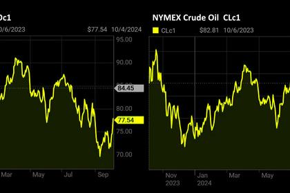 OIL PRICE: BRENT NEAR $80, WTI NEAR $76