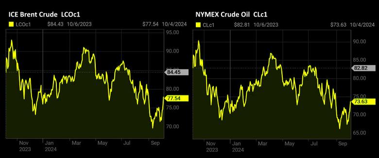 OIL PRICE: BRENT ABOVE $77, WTI NEAR $74