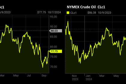 OIL PRICE: BRENT ABOVE $74, WTI NEAR $71 ANEW