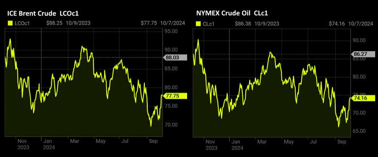 OIL PRICE: BRENT NEAR $78, WTI ABOVE $74