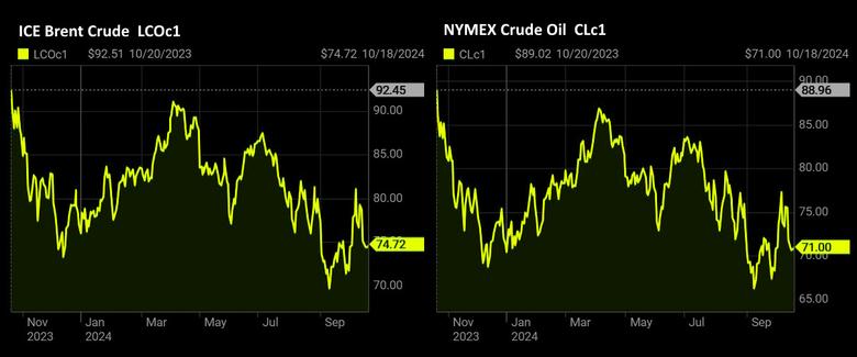 OIL PRICE: BRENT ABOVE $74, WTI NEAR $71 ANEW