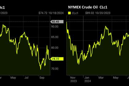 OIL PRICE: BRENT NEAR $76, WTI ABOVE $71