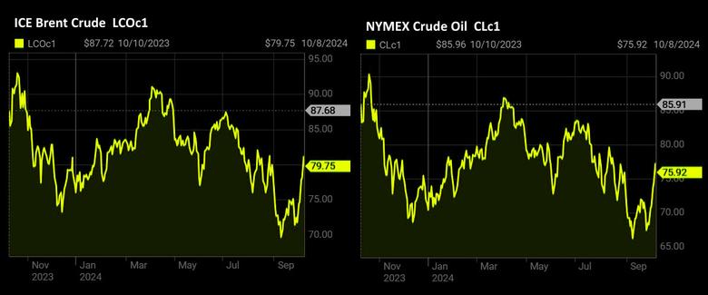 OIL PRICE: BRENT NEAR $80, WTI NEAR $76