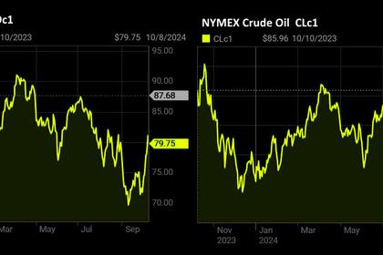 OIL PRICE: BRENT NEAR $76, WTI ABOVE $71