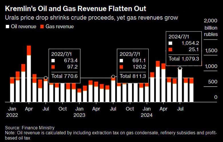 RUSSIAN OIL REVENUE +4%