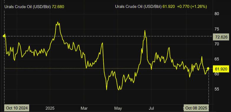 RUSSIAN OIL PRODUCTION UP