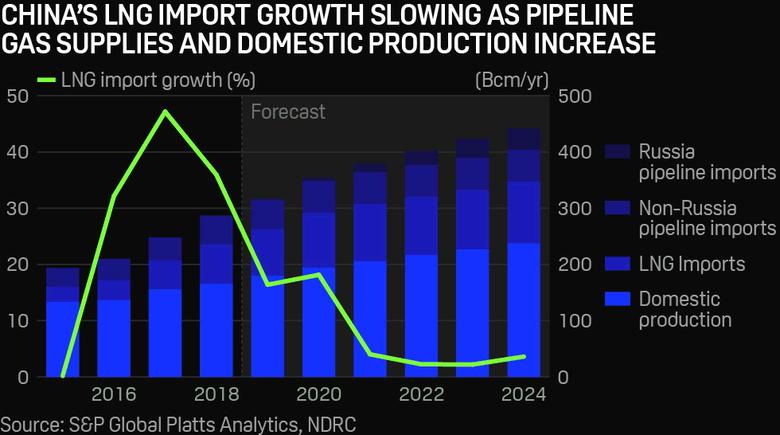 CHINA PIPELINE GAS IMPORTS UP