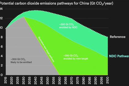 CHINA CLIMATE TARGETS UP