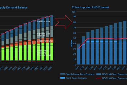 CHINA LNG PRICES UP