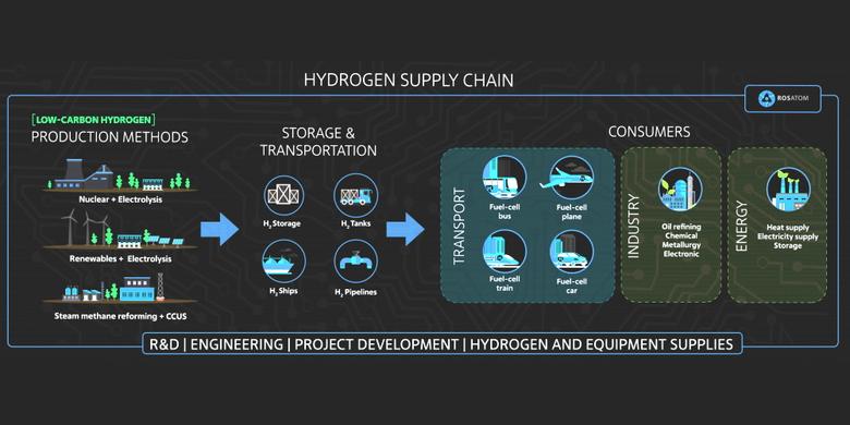 RUSSIAN HYDROGEN COOPERATION
