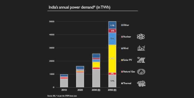INDIA'S POWER DEMAND GROWTH