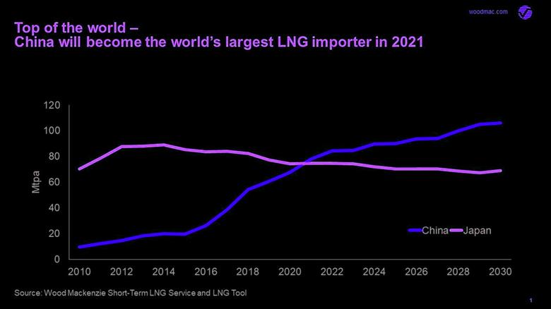 U.S. LNG FOR CHINA