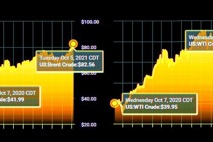 OIL PRICES 2021-22: $81-$72