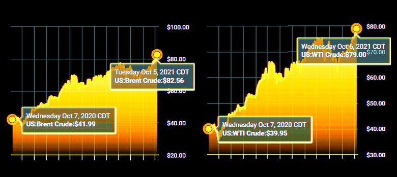 OIL PRICES: $75 - $90