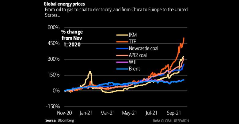 GLOBAL ENERGY PRICES UP