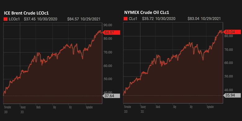 OIL PRICE: NOT BELOW $84