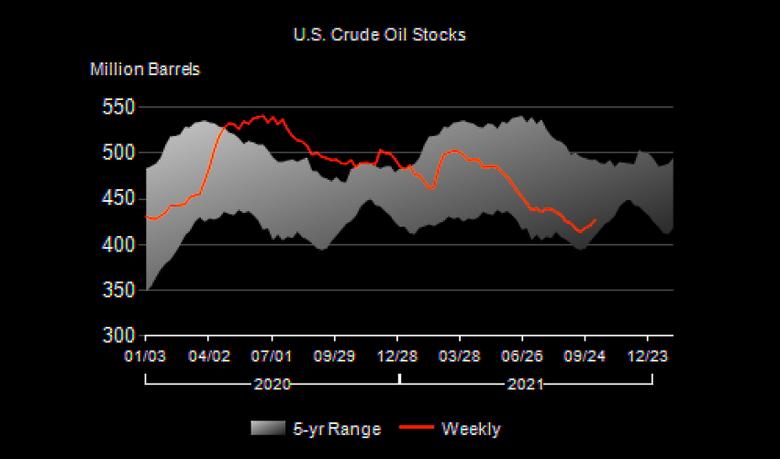 U.S. OIL INVENTORIES UP BY 6.1 MB TO 427.0 MB