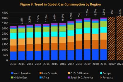GLOBAL ENERGY DEMAND WILL UP BY 23%