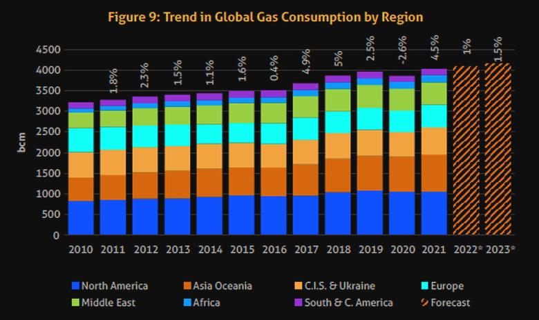 GLOBAL GAS CONSUMPTION WILL UP