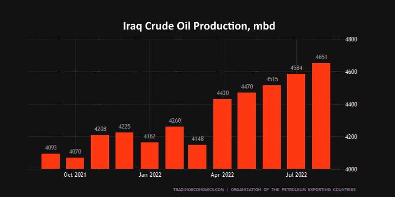 IRAQ OIL EXPORTS 3.3 MBD