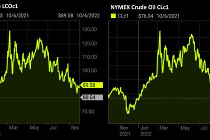 OIL PRICE: BRENT ABOVE $93, WTI NEAR $88