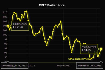 OPEC EVALUATES THE MARKET