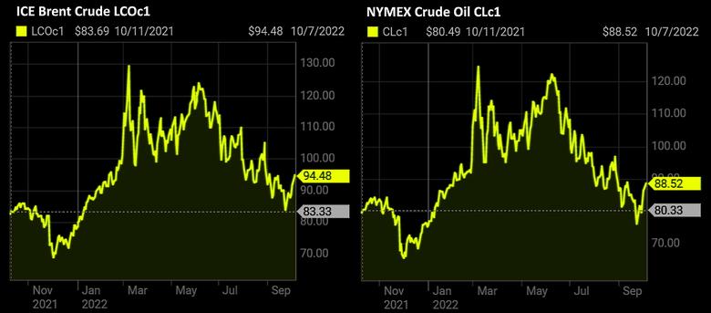 OIL PRICE: BRENT NEAR $94, WTI ABOVE $88