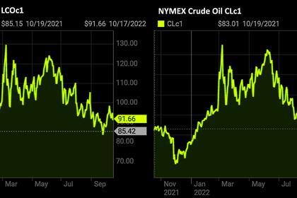 OIL PRICE: BRENT NEAR $94, WTI NEAR $87