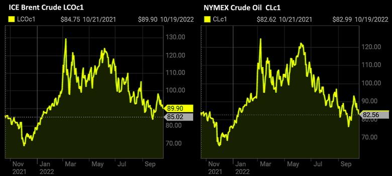 OIL PRICE: BRENT NEAR $90, WTI NEAR $83