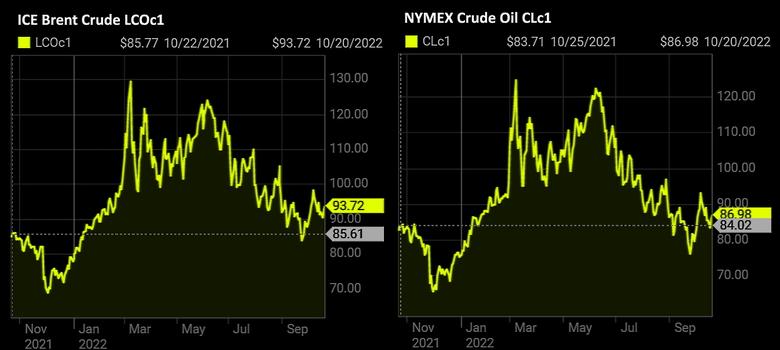 OIL PRICE: BRENT NEAR $94, WTI NEAR $87
