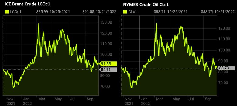 OIL PRICE: BRENT BELOW $92, WTI BELOW  $84