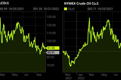 OIL PRICE: BRENT BELOW  $97, WTI ABOVE $88