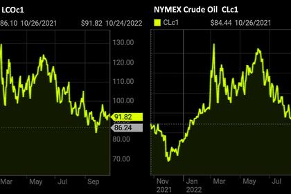 OIL PRICE: BRENT BELOW  $96, WTI BELOW $88