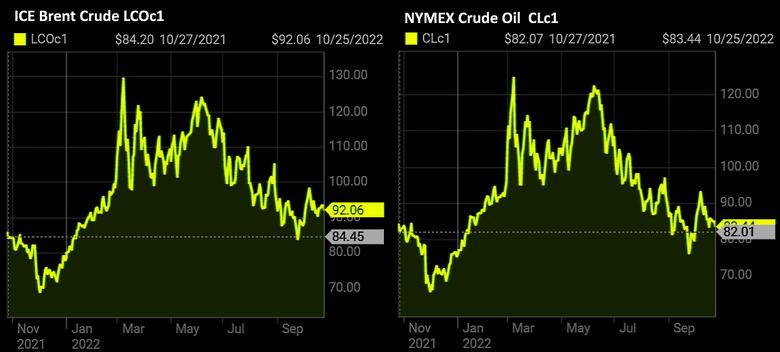 OIL PRICE: BRENT NEAR $92, WTI BELOW $84