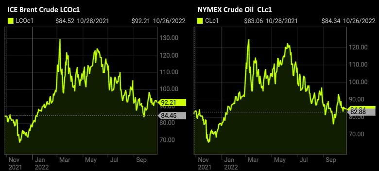 OIL PRICE: BRENT BELOW  $93, WTI BELOW $85