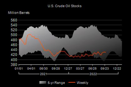 U.S. OIL INVENTORIES DOWN BY 1.7 MB TO 437.4 MB