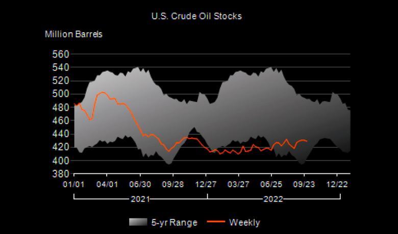 U.S. OIL INVENTORIES DOWN BY 1.4 MB TO 429.2 MB