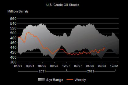 U.S. OIL INVENTORIES DOWN BY 3.1 MB TO 436.8 MB