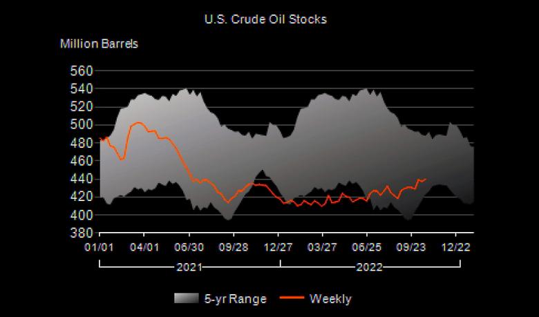 U.S. OIL INVENTORIES UP BY 2.6 MB TO 439.9 MB