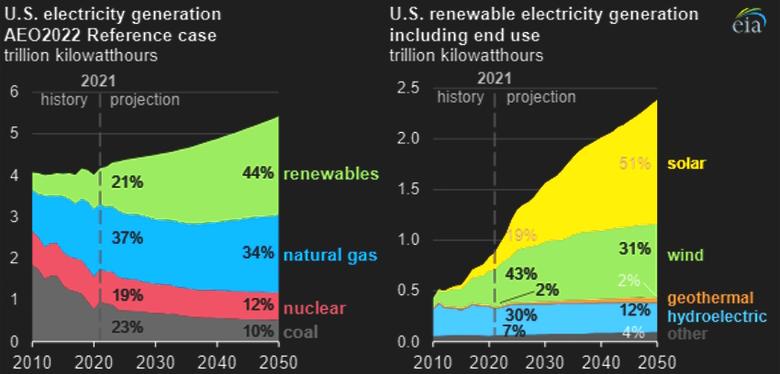 U.S. CLEAN ENERGY WILL UP