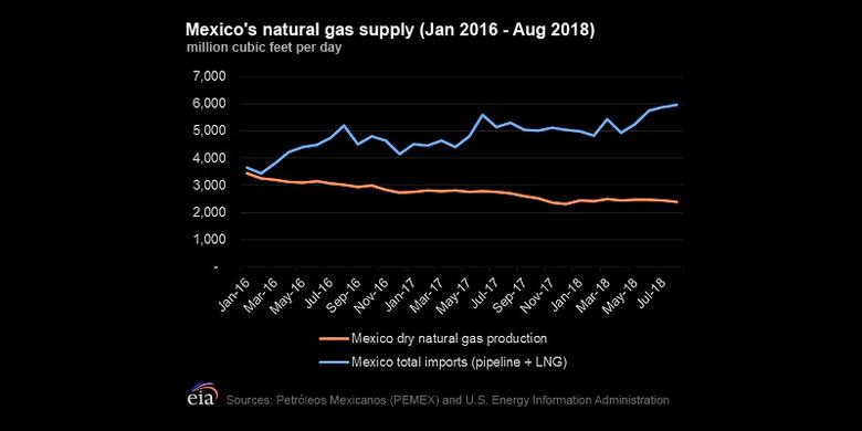 MEXICO'S GAS DOWN