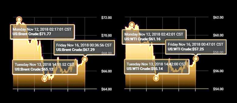 OIL PRICE: NEAR $67 YET