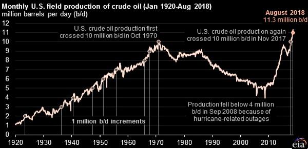 U.S. OIL PRODUCTION 11.3 MBD