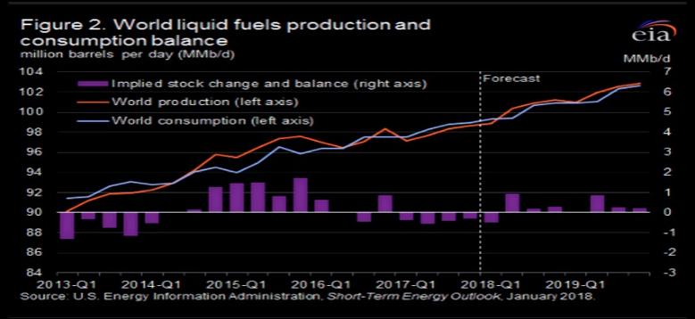 GLOBAL OIL INVENTORIES WILL UP