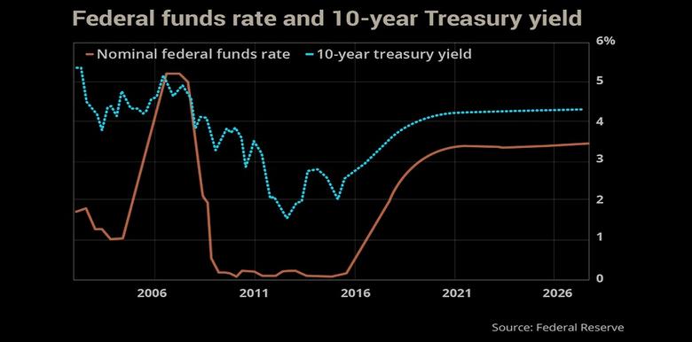 U.S. FEDERAL FUNDS RATE 2.25%